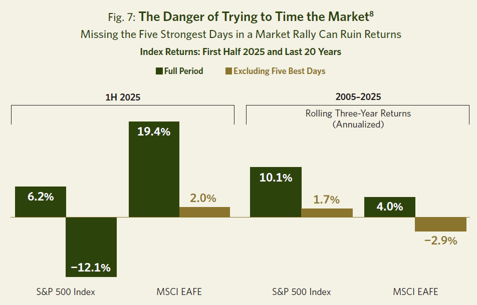 Chart showing investing through market corrections versus missing the five strongest days
